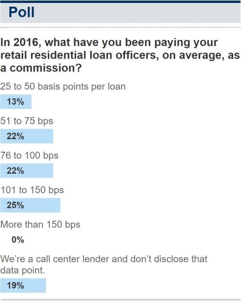 The Role of Mortgage Lender